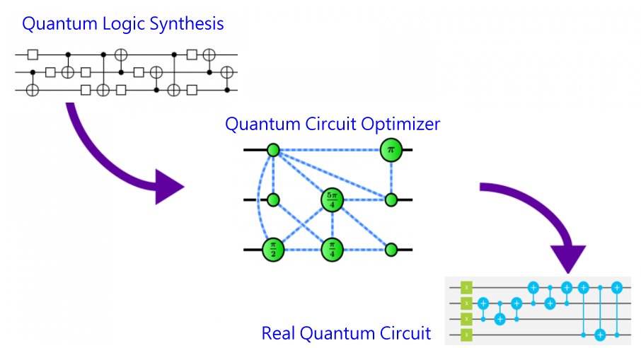 Quantum Circuit Generator